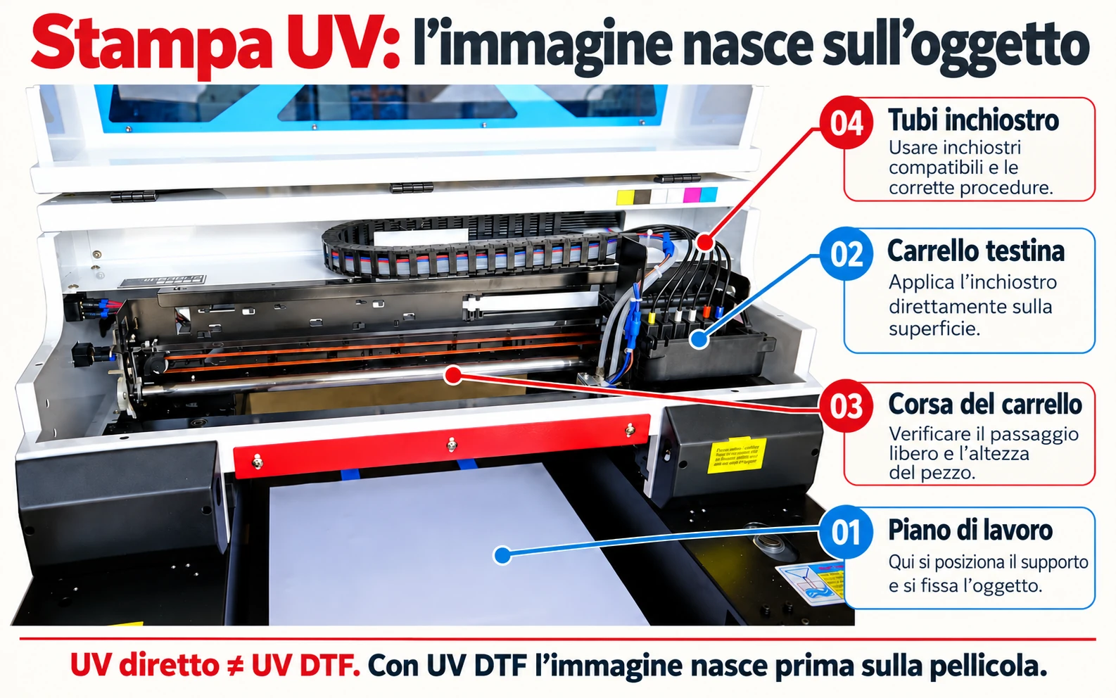 Stampa UV diretta: piano, carrello e alimentazione dell’inchiostro