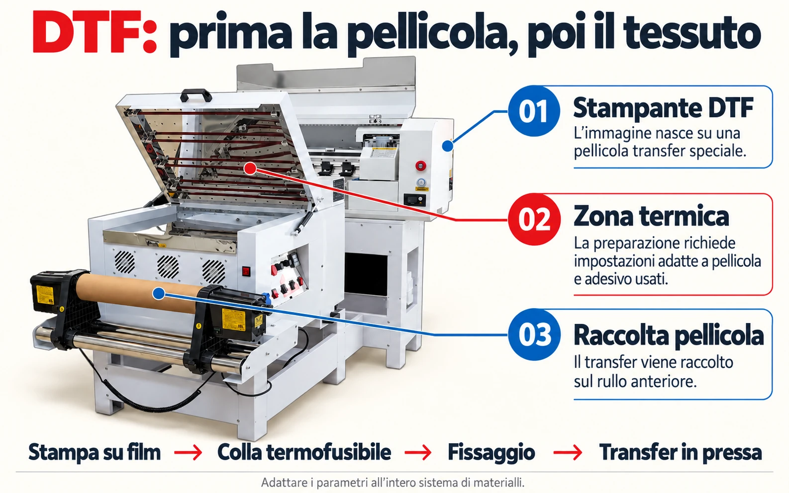 DTF: stampa su film, zona di riscaldamento e raccolta transfer