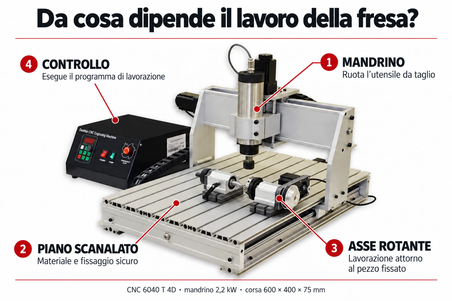 Fresatrice CNC6040T: mandrino, piano scanalato, asse rotativo e controller