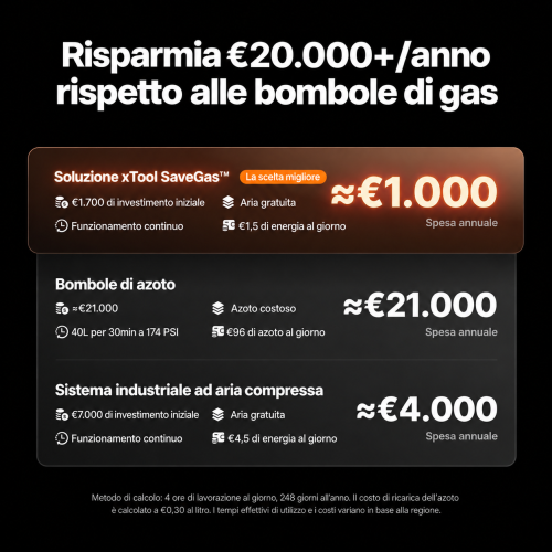 Confronto dei costi della soluzione xTool SaveGas, delle bombole di azoto e di un sistema industriale Confronto dei costi della soluzione xTool SaveGas, delle bombole di azoto e di un sistema industriale