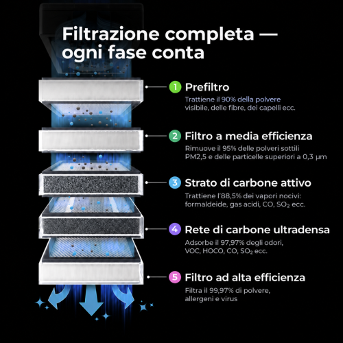 Cinque stadi di filtrazione di xTool SafetyPro™ AP2 Cinque stadi di filtrazione di xTool SafetyPro™ AP2