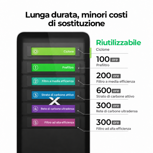 Durata dei filtri di xTool SafetyPro™ AP2 Durata dei filtri di xTool SafetyPro™ AP2