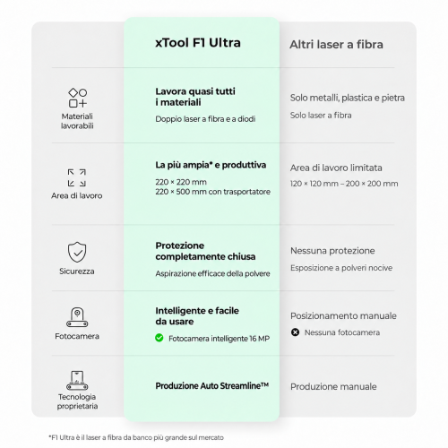 xTool F1 Ultra — incisore a doppio laser da 20 W: a fibra e a diodi xTool F1 Ultra — incisore a doppio laser da 20 W: a fibra e a diodi