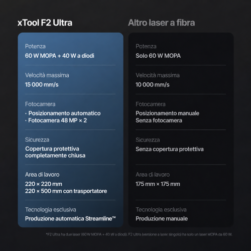 xTool F2 Ultra — incisore a doppio laser MOPA 60 W + diodi 40 W