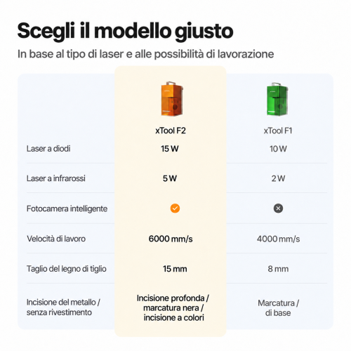 xTool F2 — incisore portatile a doppio laser IR da 5 W e a diodi da 15 W