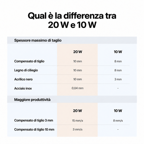 Confronto tra i moduli xTool M2 da 20 W e 10 W