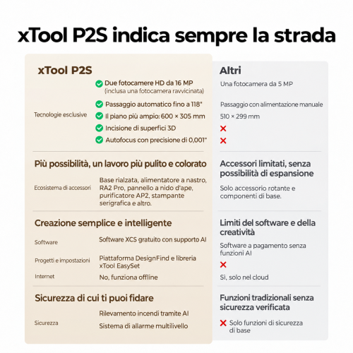 Confronto tra xTool P2S e altre macchine laser CO2 da banco Confronto tra xTool P2S e altre macchine laser CO2 da banco