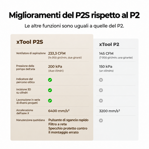 Confronto dei miglioramenti di xTool P2S rispetto al modello P2 Confronto dei miglioramenti di xTool P2S rispetto al modello P2