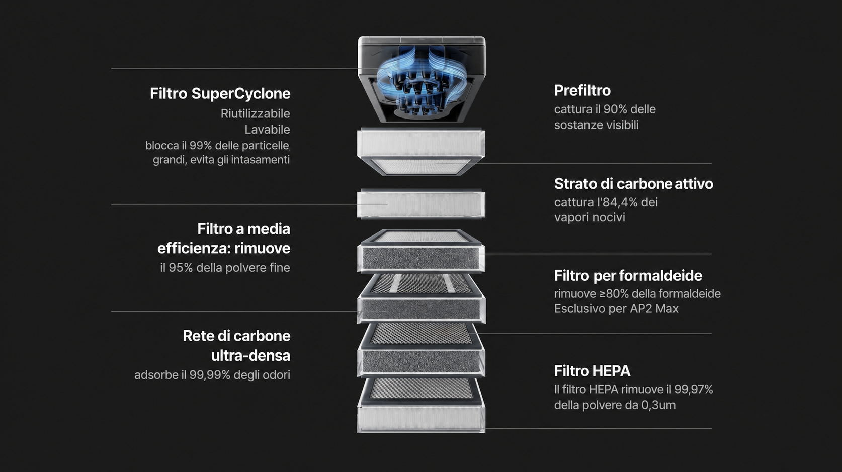 Filtrazione a sette strati AP2 Max