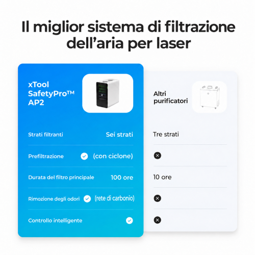 Purificatore d'aria xTool SafetyPro AP2 con SuperCyclone Purificatore d'aria xTool SafetyPro AP2 con SuperCyclone